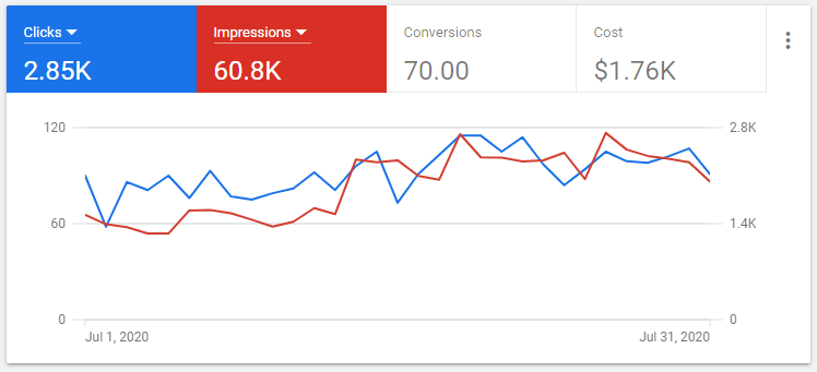 Hidden Perks of GooglePPC Marketing 